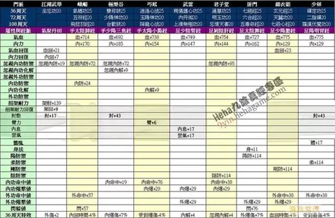 九阴真经修为有什么用[图2]