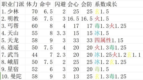 天龙八部全3玩什么门派[图1]